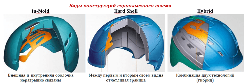 конструкция горнолыжного шлема